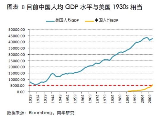 图表8 目前中国人均GDP水平与美国1930s相当