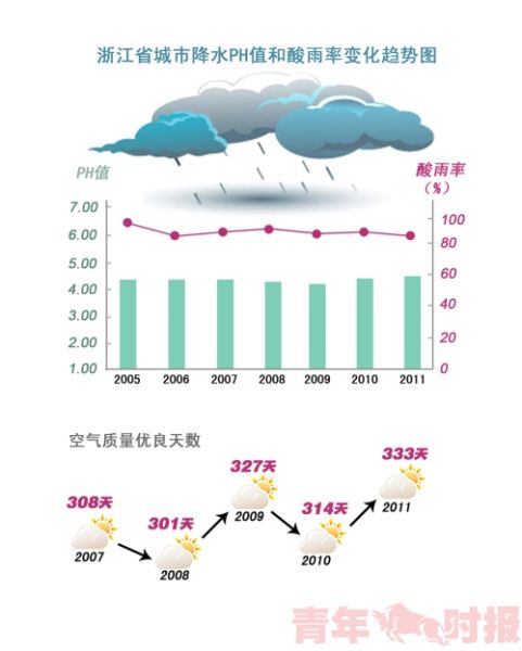 省2011年环境状况公报发布 全省酸雨污染严重
