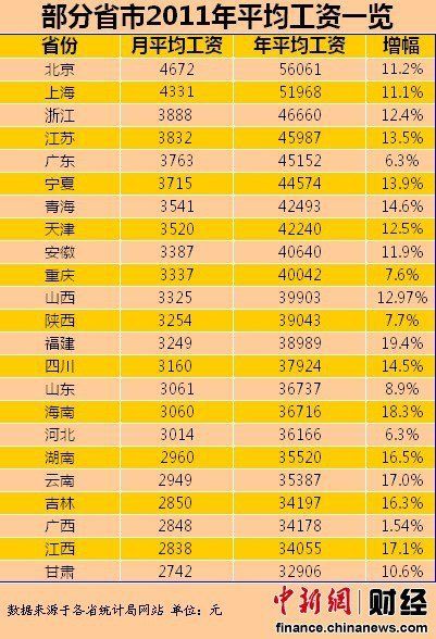 23省份2011年平均工资排行 浙江全国第三