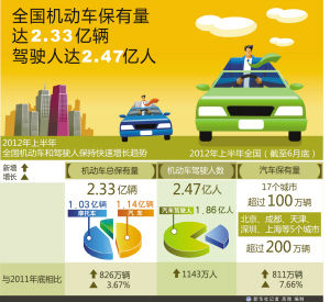 全国汽车保有量已达1.14亿辆_杭州车市_杭州