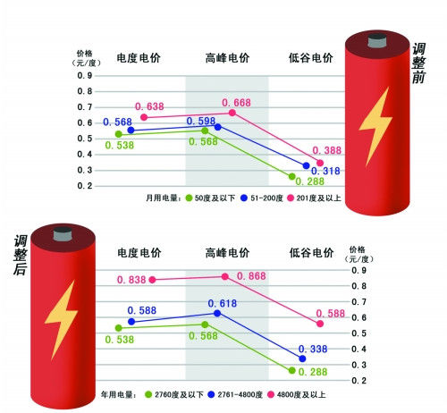 杭州执行阶梯电价后首份电费单 6、7月分段计