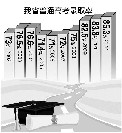 今年浙江高考录取率高达85.4% 读本科的路宽