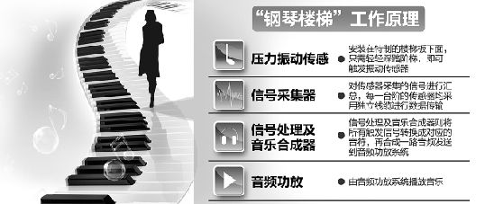 杭州武林广场钢琴阶梯工作原理曝光(图)