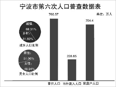宁波常住人口10年增加164万 增幅浙江第一_城