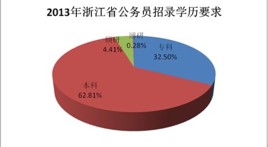 2013年浙江省考职位表分析