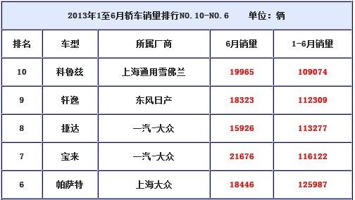 2013年上半年汽车销量排行榜(NO.10-NO.6)_衢