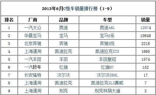2013年6月中国C级车销量排行榜_衢州车市_衢