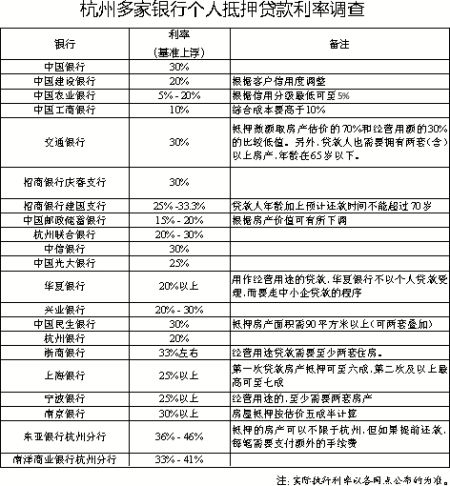 杭州多家银行个人抵押贷款利率调查(图)