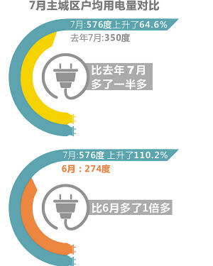 杭州7月成63年来最热 杭州有网友电费达4075