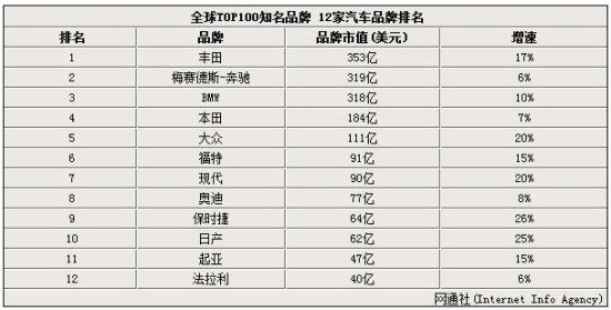 全球12家值钱汽车品牌排行榜(图)_杭州车市_杭