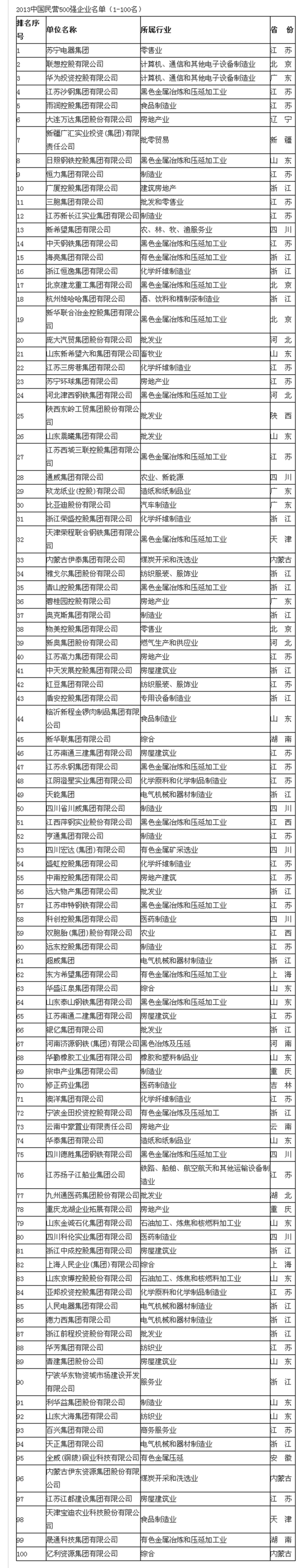 2013中国民营500强企业名单:浙江137企业上榜
