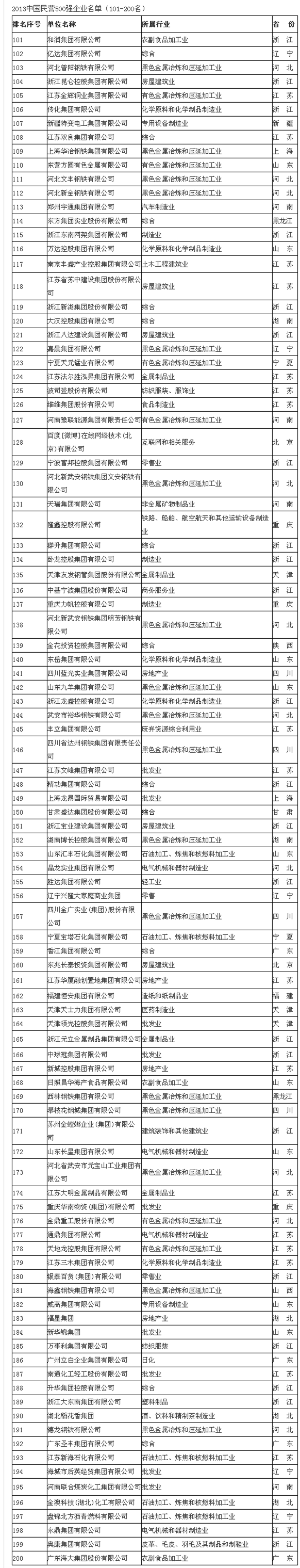 2013中国民营500强企业名单(101-200名)