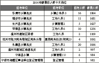 2014年浙江公务员考试竞争最激烈十大岗位出