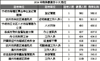 2014年浙江公务员考试竞争最激烈十大岗位出