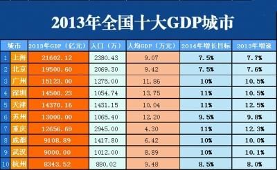 2013年全国城市GDP十大城市排名 杭州上榜