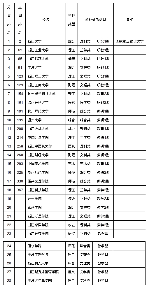 2014年浙江省大学综合实力排行榜:浙大第一