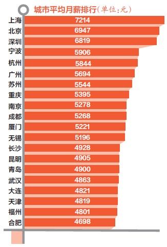 全国各城市平均薪酬排名:宁波排第4 杭州排第