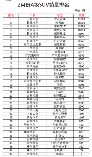 2014年2月紧凑型SUV销量排名_衢州车市_衢州