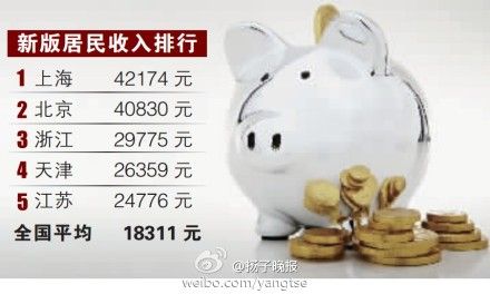去年浙江人均收入29775元全国第3(图)