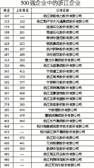 2014年财富中国500强企业发榜 浙企占28席