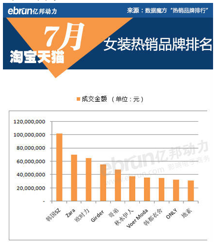 天猫淘宝7月份五大类目品牌销售额TOP10(3)