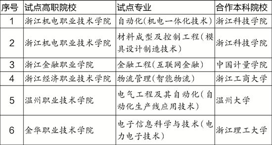 浙江5所高职院校6个专业 读完可以拿本科文凭