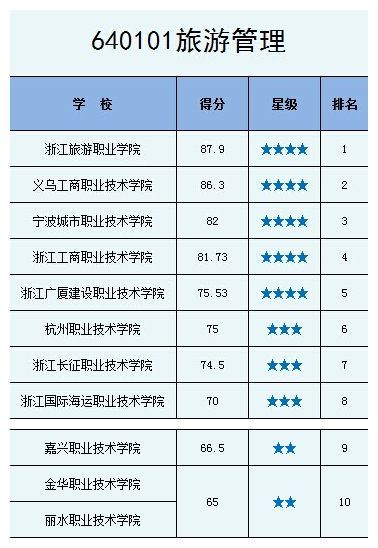 浙江省高职院校旅游专业核心竞争力排行榜公布