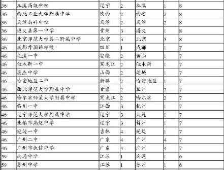 2015中国顶尖中学排行榜100强:宁波镇海中学