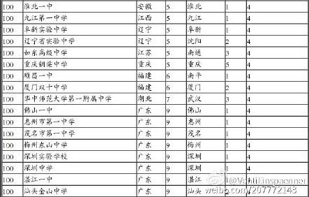 2015中国顶尖中学排行榜100强:宁波镇海中学