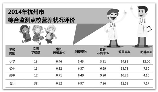杭州中小学生营养调查:小学生肥胖率为高中生