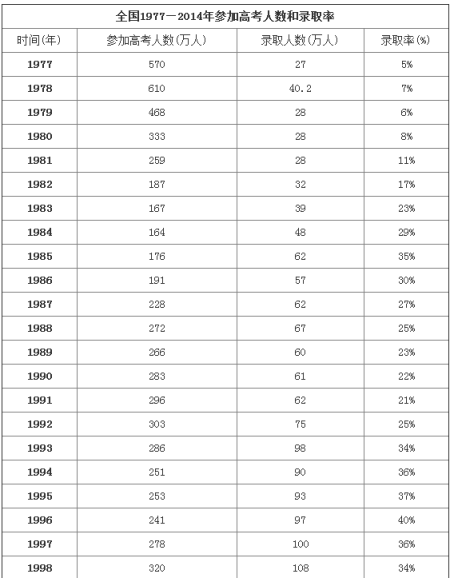1977-2014历年全国高考人数和录取率统计