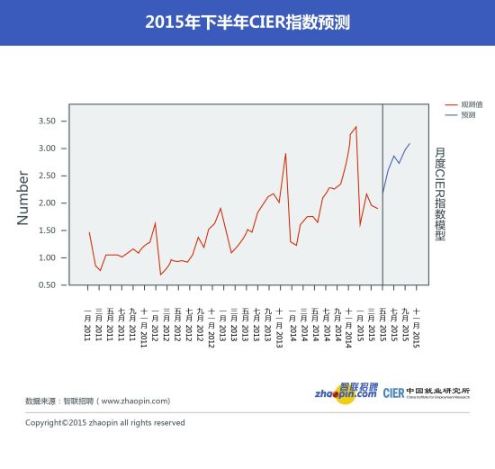 2015上半年CIER中国就业市场景气指数报告