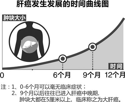 杭州1大伯直接转为肝癌 低估了脂肪肝对肝脏的影响