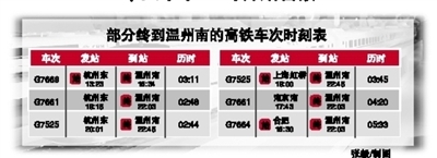 坐高铁温州到上海3小时25分 27日11时开始售